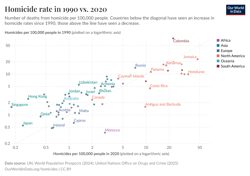 A thumbnail of the "Homicide rate in 1990 vs. 2020" chart