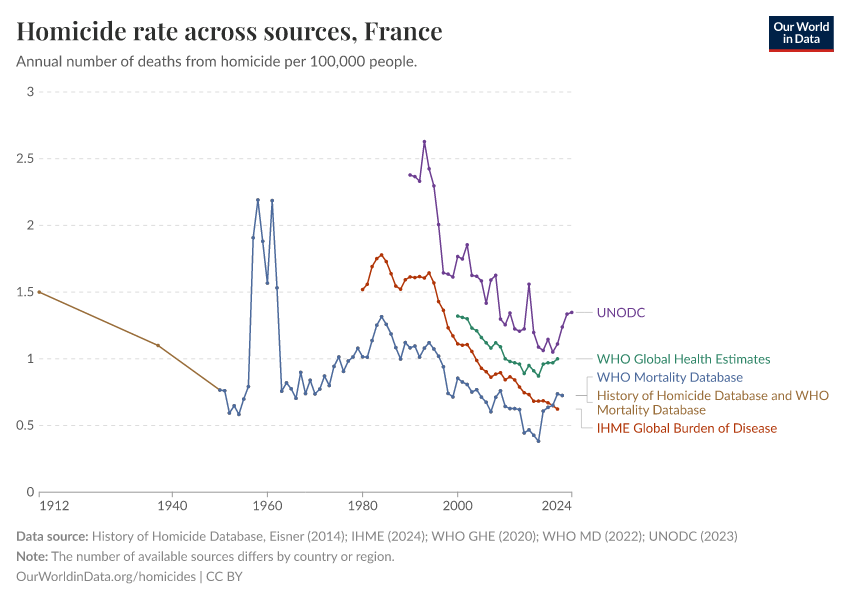 A thumbnail of the "Homicide rate across sources" chart