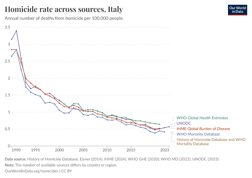 Homicide rate across sources