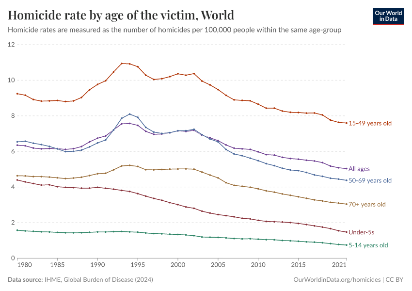 A thumbnail of the "Homicide rate by age of the victim" chart