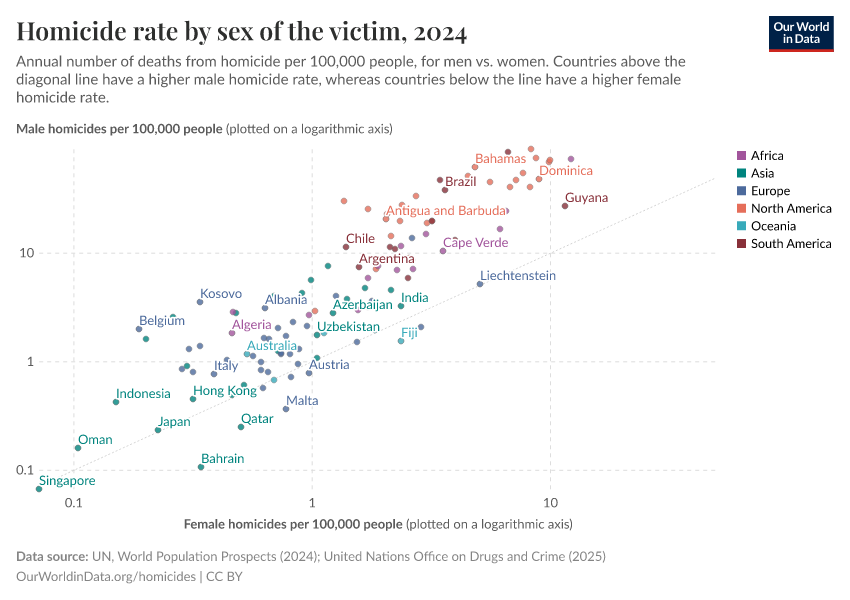 A thumbnail of the "Homicide rate by sex of the victim" chart