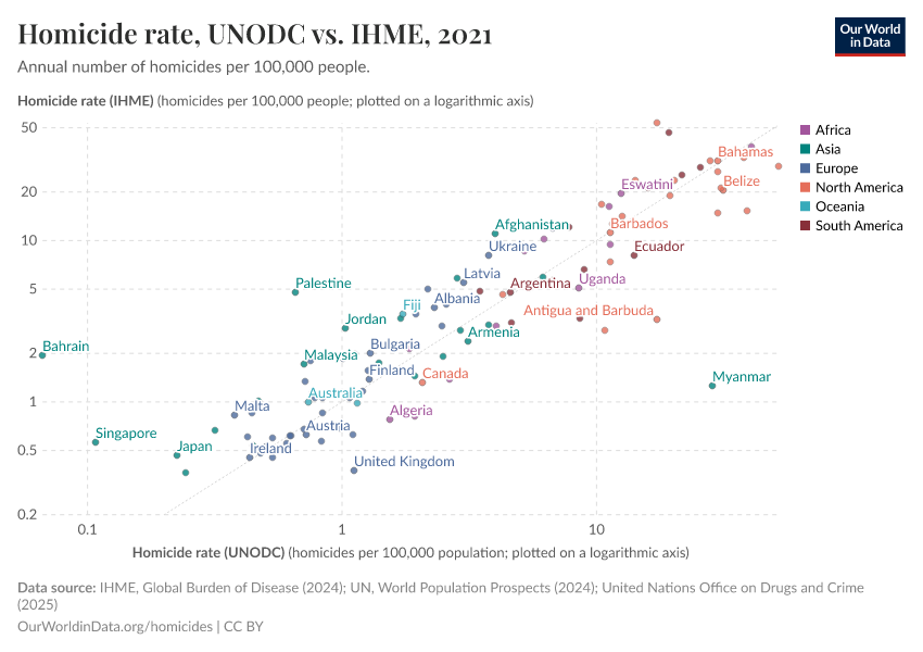 A thumbnail of the "Homicide rate, UNODC vs. IHME" chart