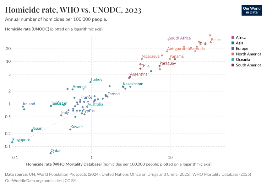 A thumbnail of the "Homicide rate, WHO vs. UNODC" chart