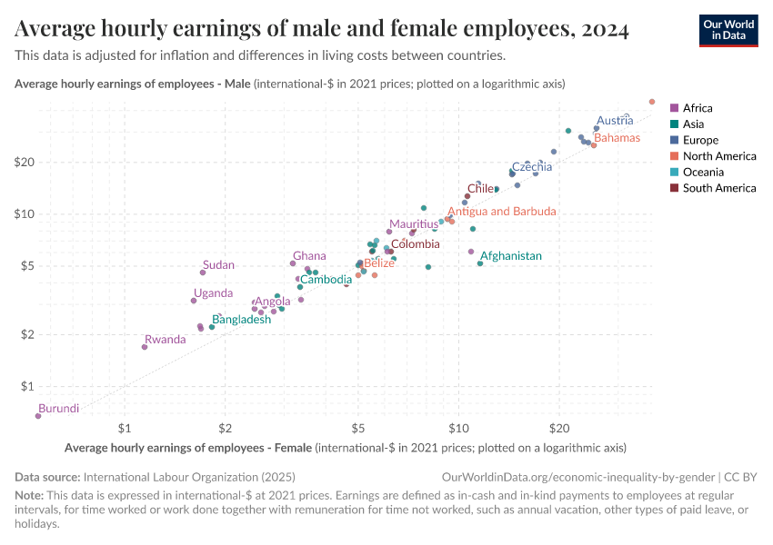 A thumbnail of the "Average hourly earnings of male and female employees" chart