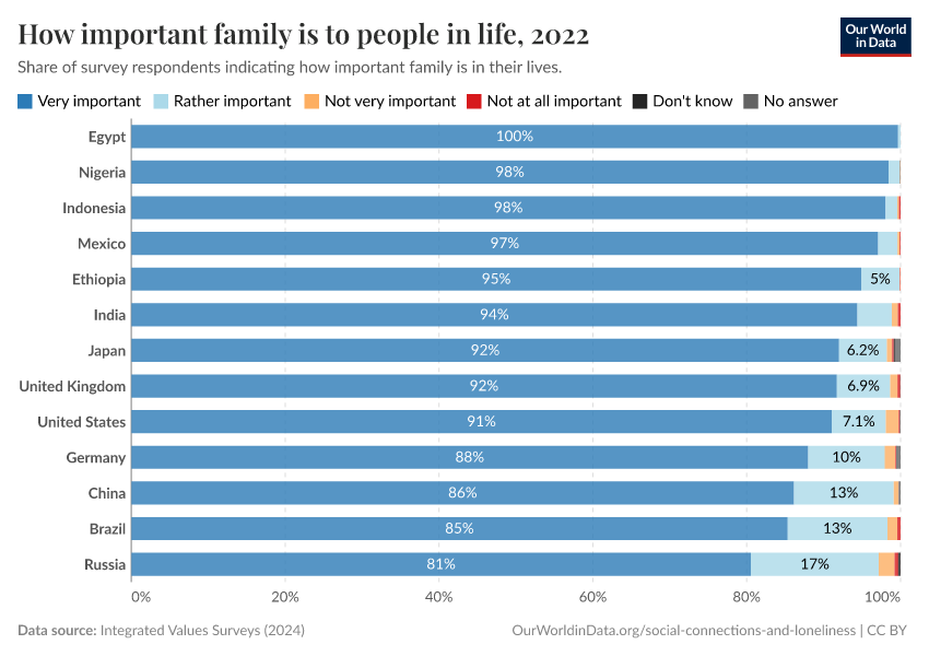 A thumbnail of the "How important family is to people in life" chart