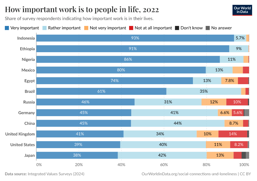 A thumbnail of the "How important work is to people in life" chart