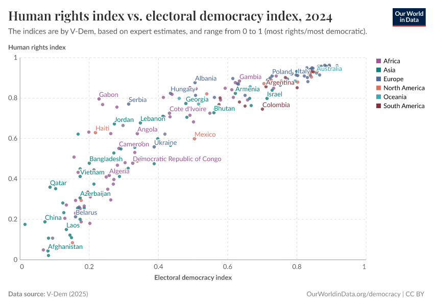 A thumbnail of the "Human rights index vs. electoral democracy index" chart