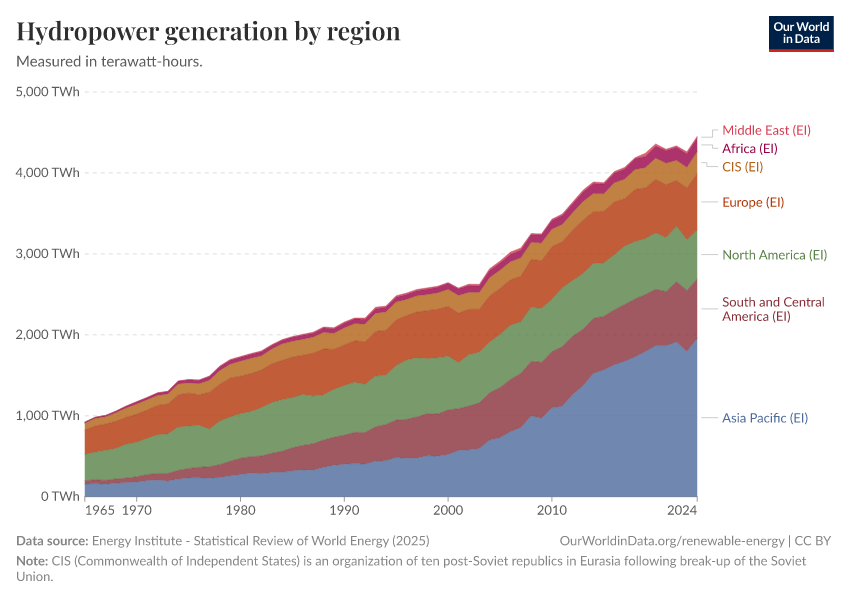A thumbnail of the "Hydropower generation by region" chart