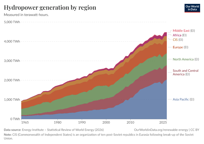 A thumbnail of the "Hydropower generation by region" chart
