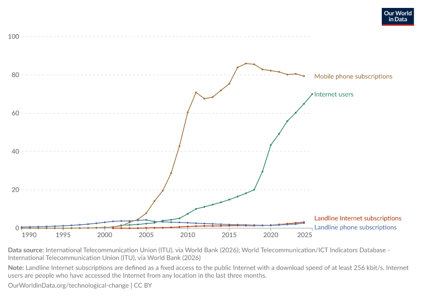 Adoption of communication technologies per 100 people