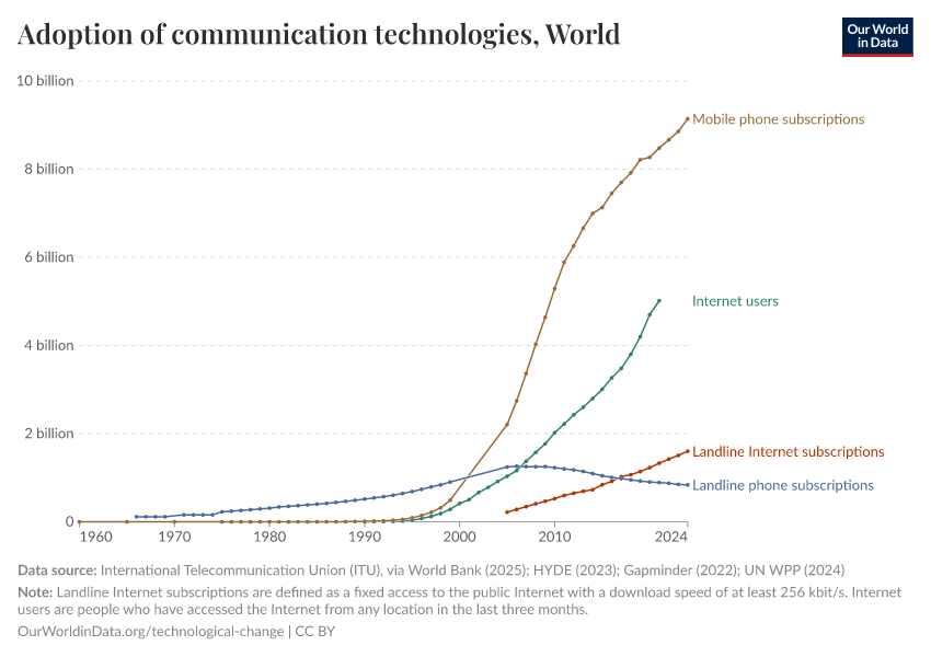 A thumbnail of the "Adoption of communication technologies" chart