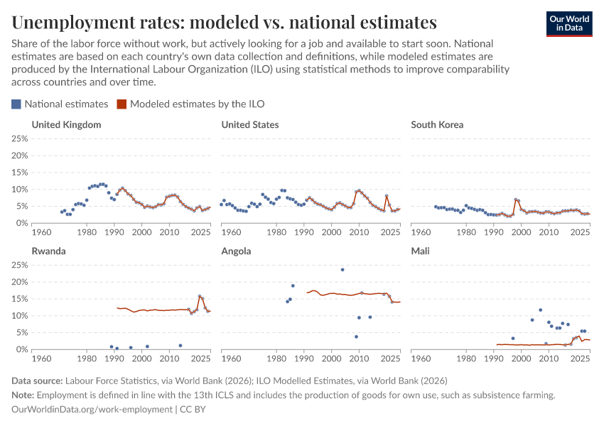 Comparison of labor estimates: modeled vs. national data