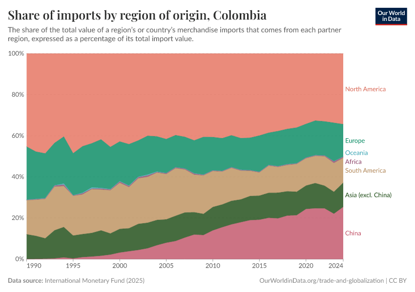 Share of imports by region of origin