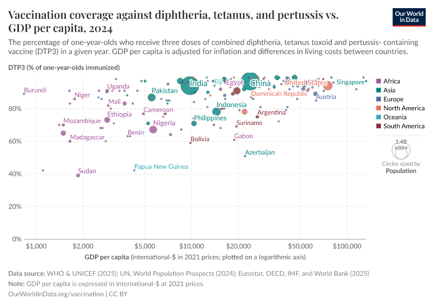 A thumbnail of the "Vaccination coverage against diphtheria, tetanus, and pertussis vs. GDP per capita" chart
