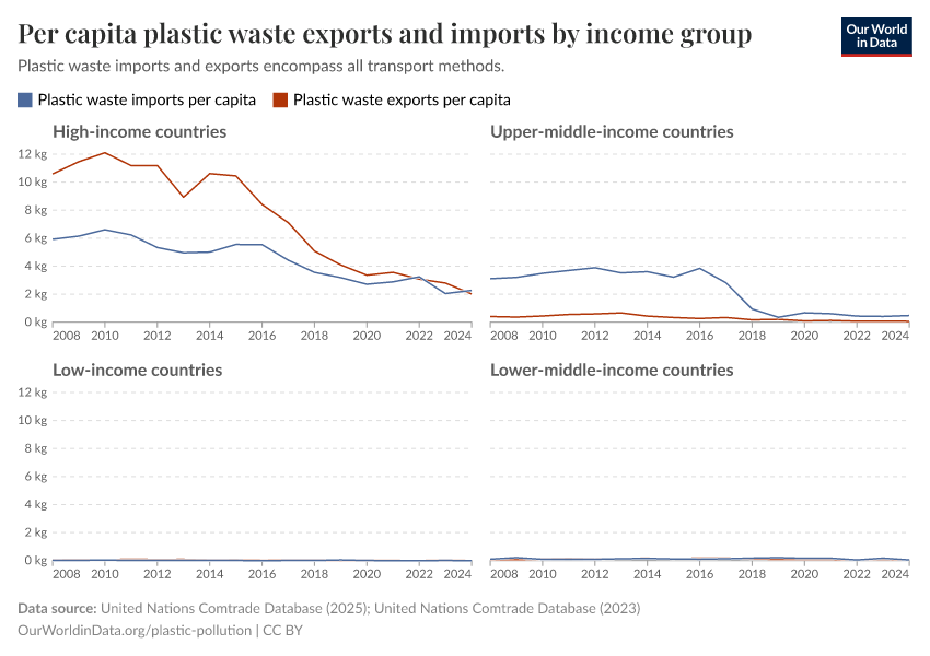 A thumbnail of the "Per capita plastic waste exports and imports by income group" chart