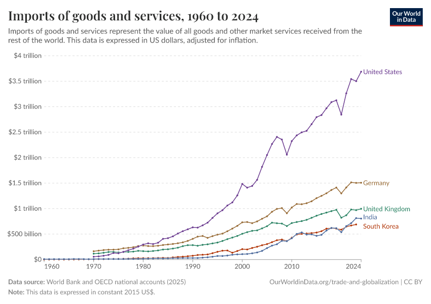 A thumbnail of the "Imports of goods and services" chart