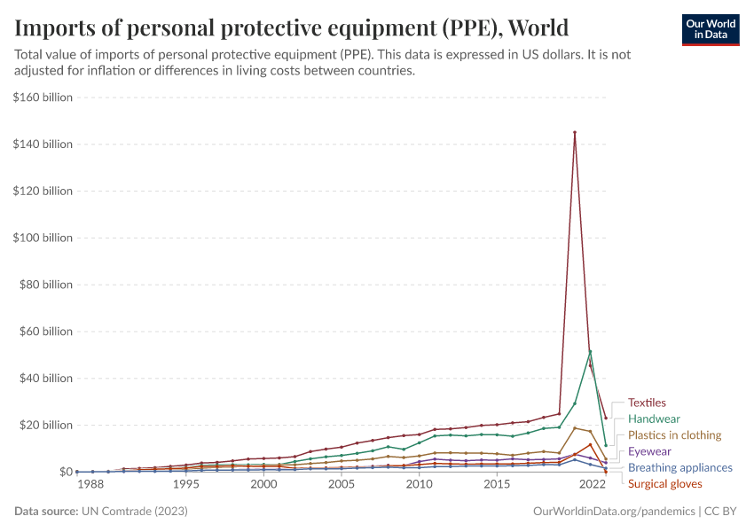 A thumbnail of the "Imports of personal protective equipment (PPE)" chart