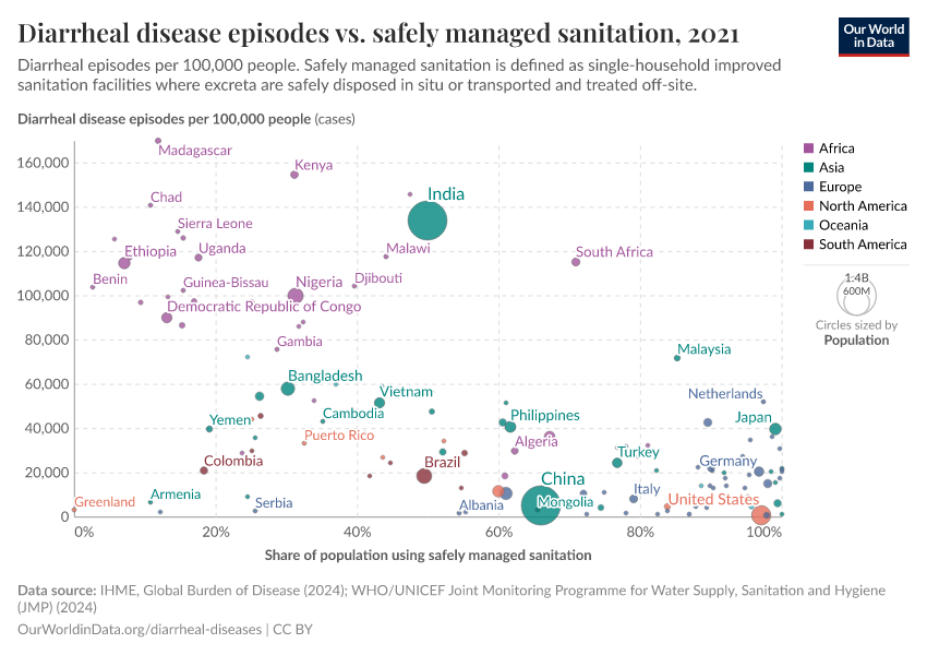 A thumbnail of the "Diarrheal disease episodes vs. safely managed sanitation" chart