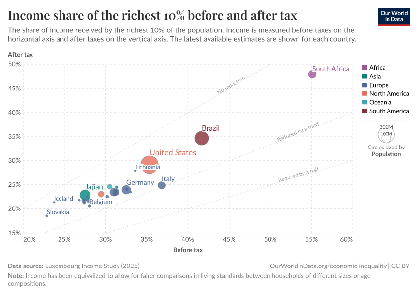 A thumbnail of the "Income share of the richest 10% before and after tax" chart