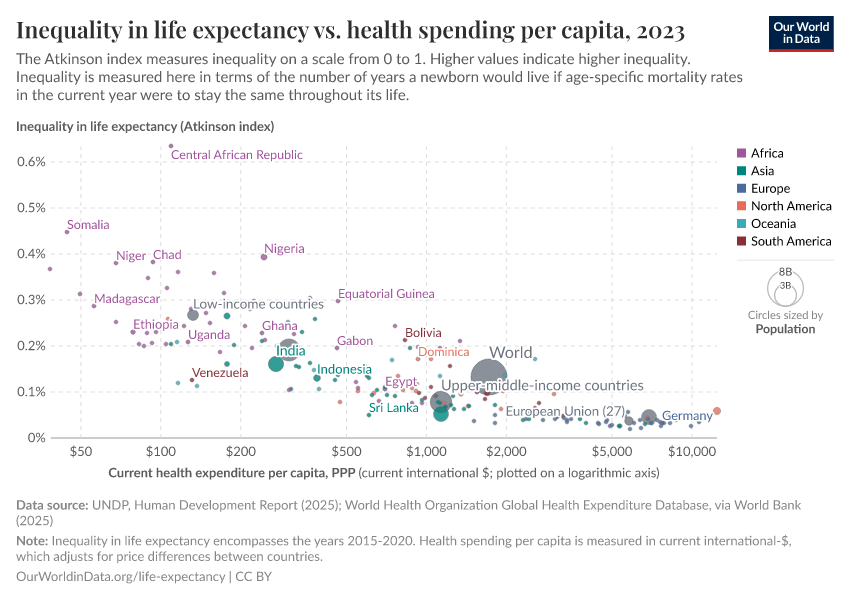 A thumbnail of the "Inequality in life expectancy vs. health spending per capita" chart