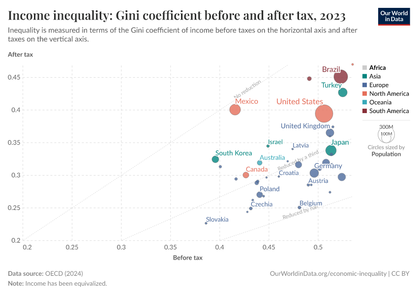 A thumbnail of the "Income inequality: Gini coefficient before and after tax" chart