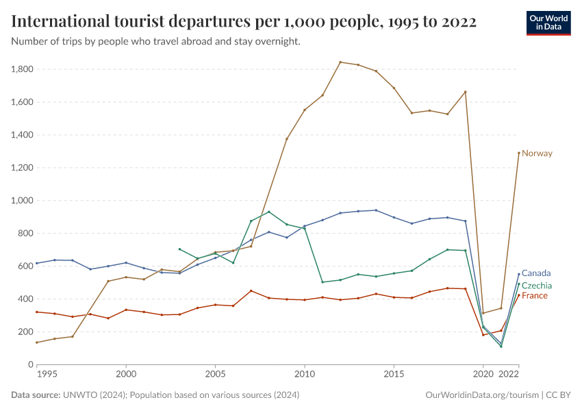 A thumbnail of the "International tourist departures per 1,000 people" chart