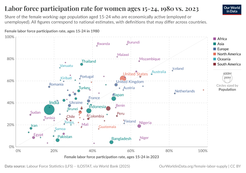 A thumbnail of the "Labor force participation rate for women ages 15-24, 1980 vs. 2023" chart