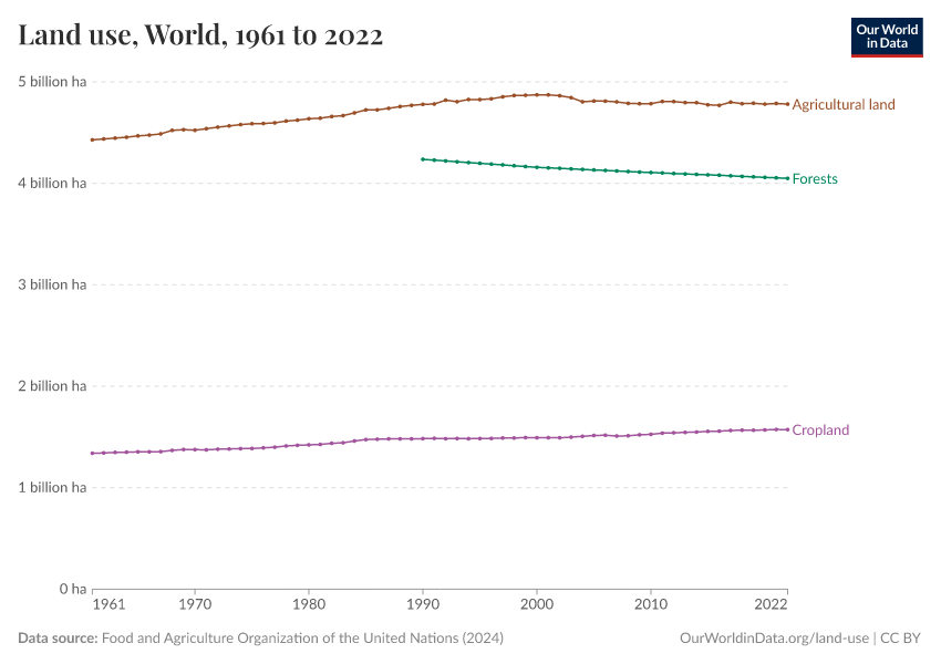 A thumbnail of the "Land use" chart