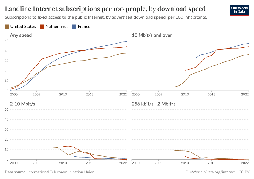 Landline Internet subscriptions per 100 people, by download speed