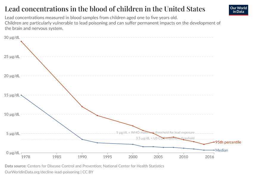 A thumbnail of the "Lead concentrations in the blood of children in the United States" chart