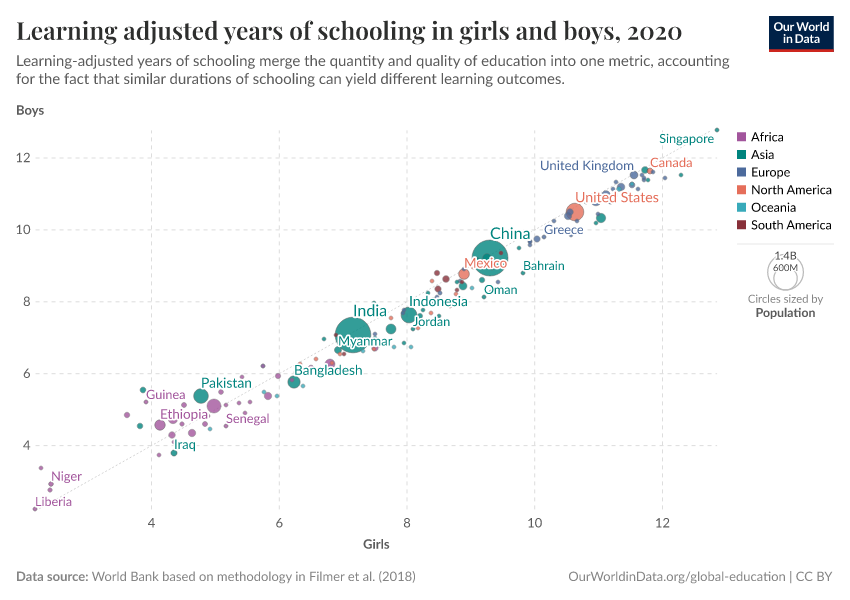 A thumbnail of the "Learning adjusted years of schooling in girls and boys" chart