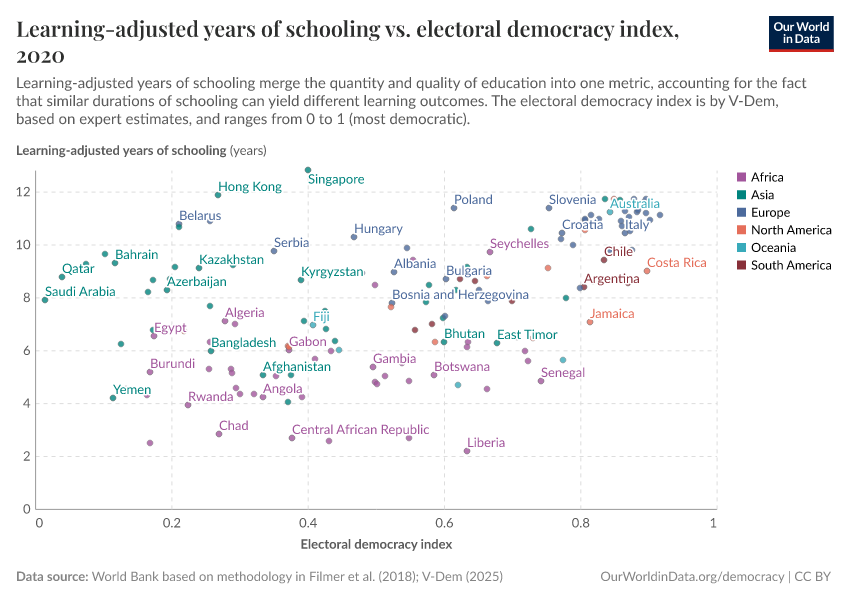 A thumbnail of the "Learning-adjusted years of schooling vs. electoral democracy index" chart