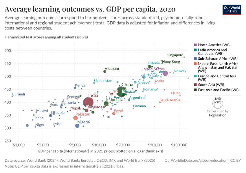 A thumbnail of the "Average learning outcomes vs. GDP per capita" chart