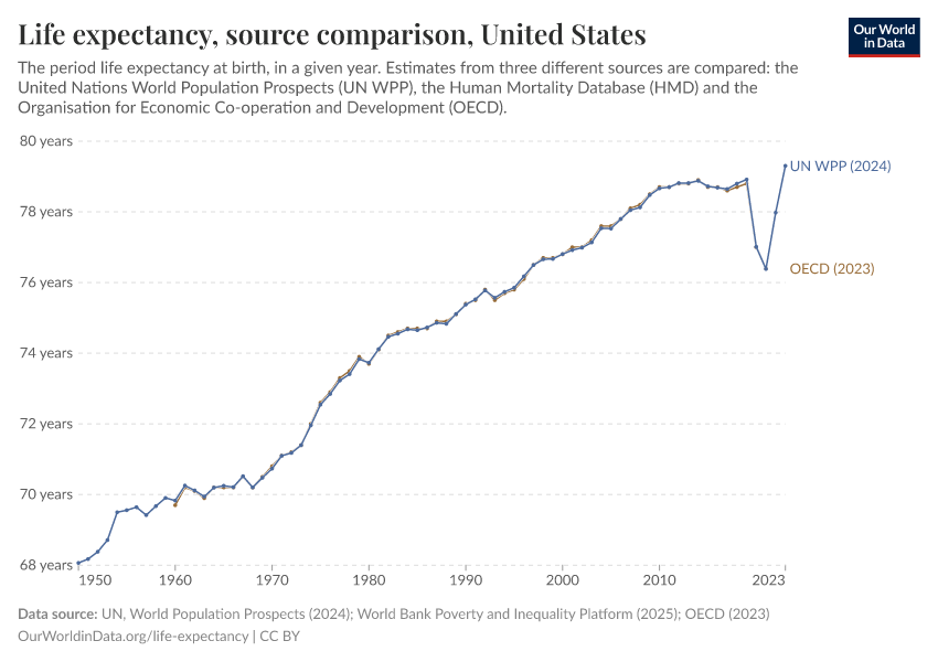 A thumbnail of the "Life expectancy, source comparison" chart