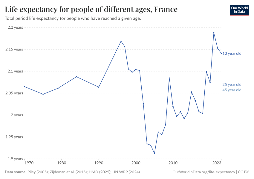 A thumbnail of the "Life expectancy for people of different ages" chart