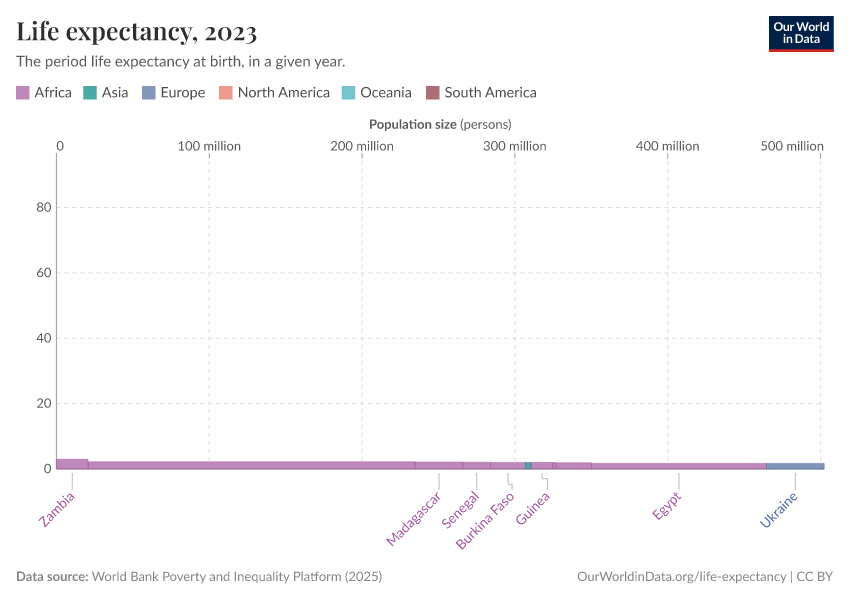 A thumbnail of the "Life expectancy" chart