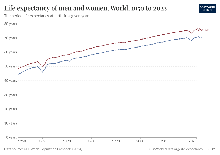 A thumbnail of the "Life expectancy of men and women" chart