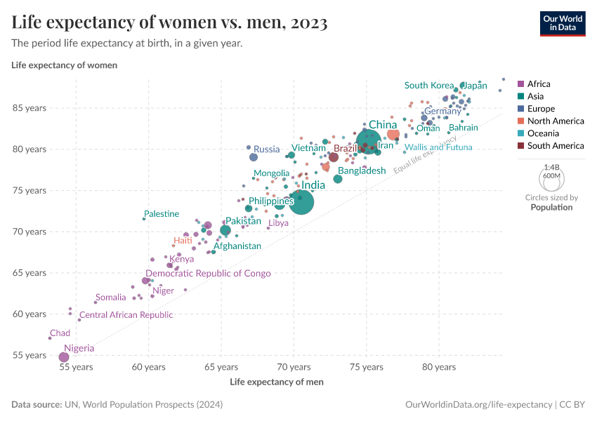 A thumbnail of the "Life expectancy of women vs. men" chart