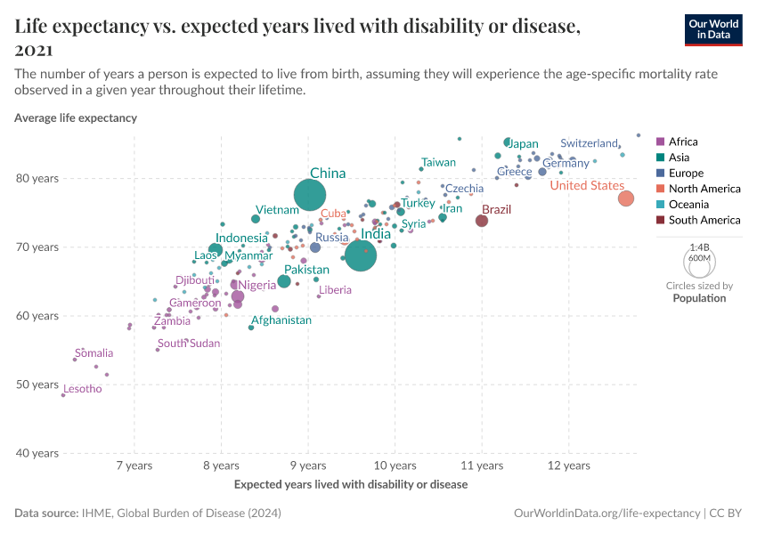 A thumbnail of the "Life expectancy vs. expected years lived with disability or disease" chart