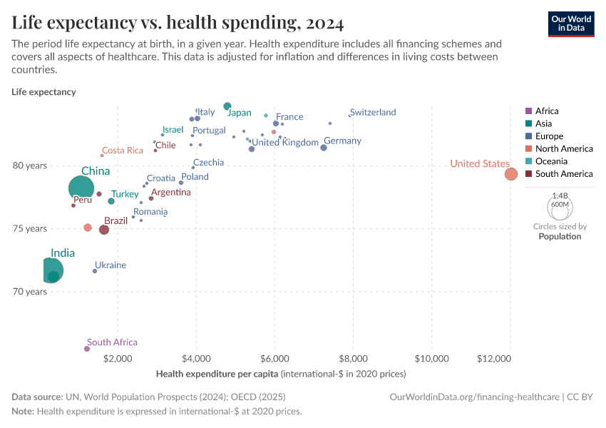 A thumbnail of the "Life expectancy vs. health spending" chart