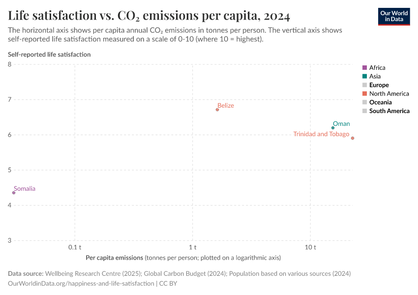 A thumbnail of the "Life satisfaction vs. CO₂ emissions per capita" chart