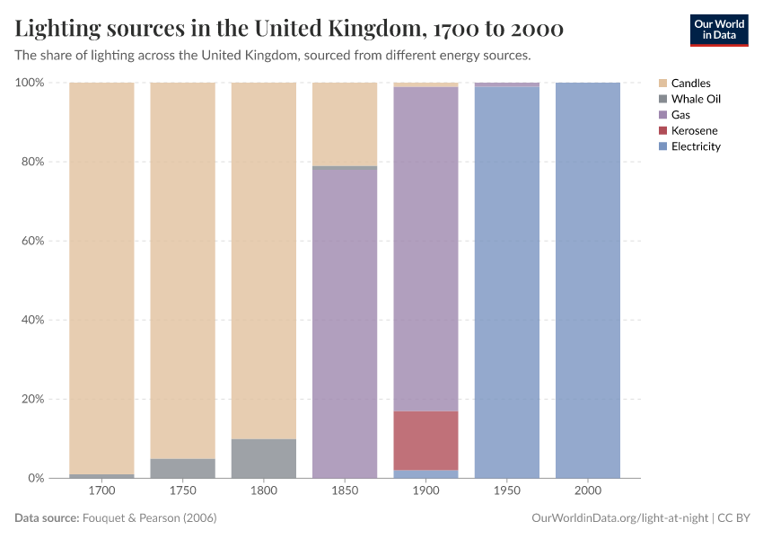 A thumbnail of the "Lighting sources in the United Kingdom" chart