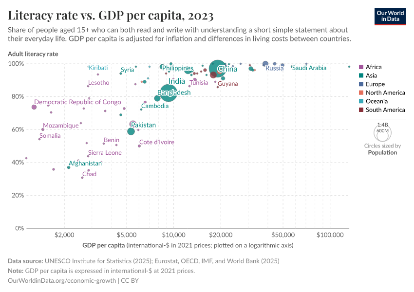 A thumbnail of the "Literacy rate vs. GDP per capita" chart