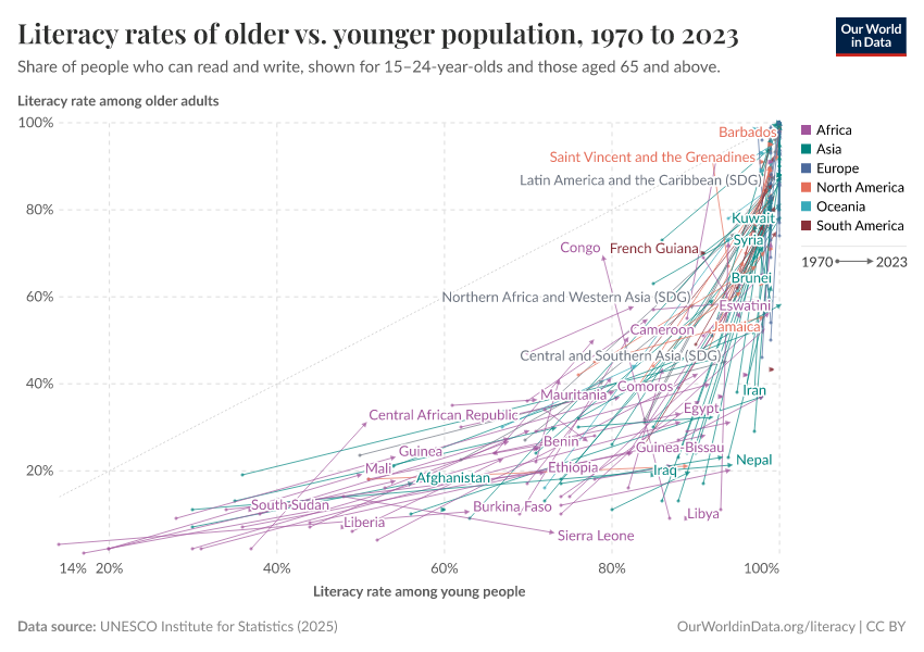 Literacy rates of older vs. younger population