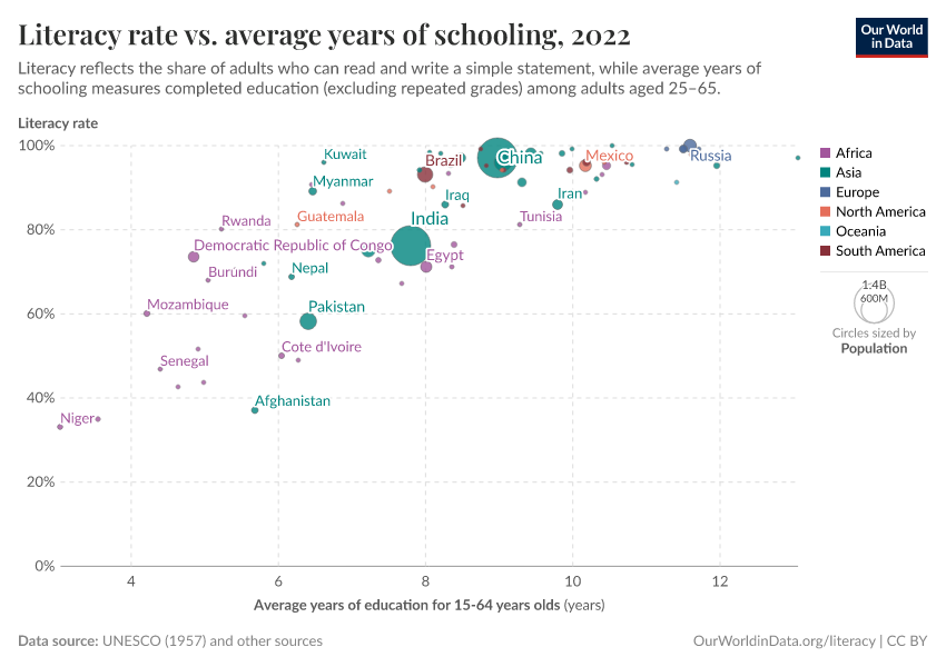 A thumbnail of the "Literacy rate vs. average years of schooling" chart