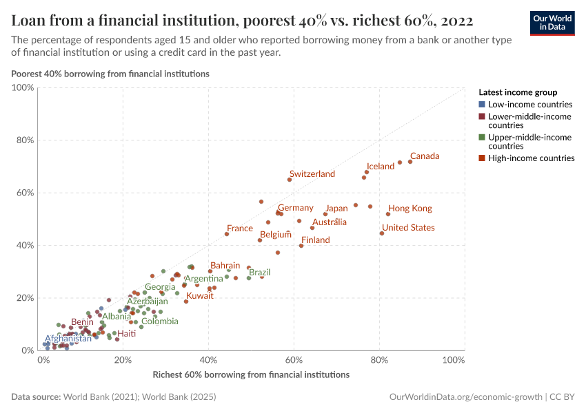 Loan from a financial institution, poorest 40% vs. richest 60%