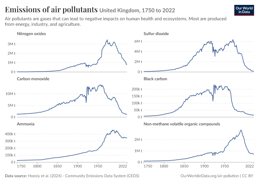 Emissions of air pollutants