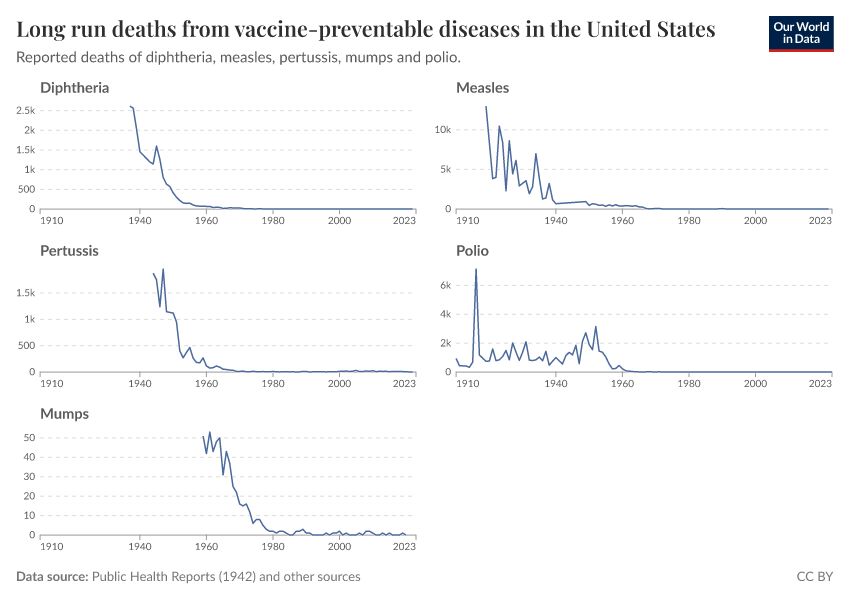 A thumbnail of the "Long run deaths from vaccine-preventable diseases in the United States" chart