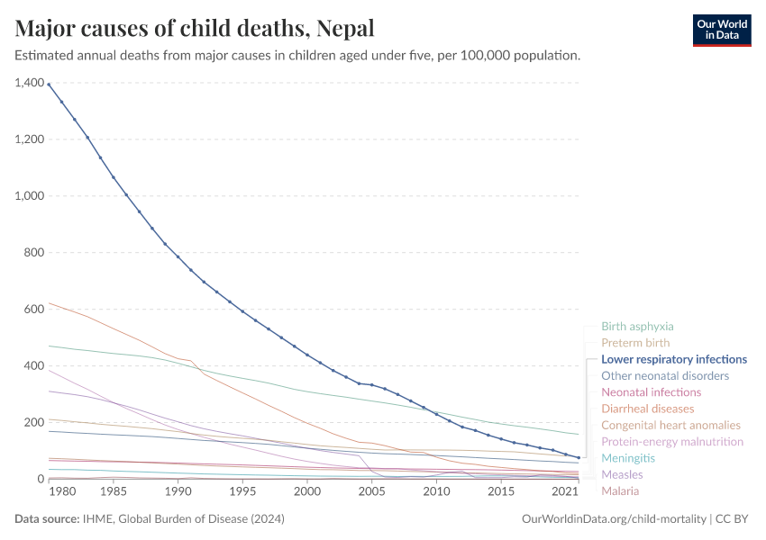 Major causes of child deaths