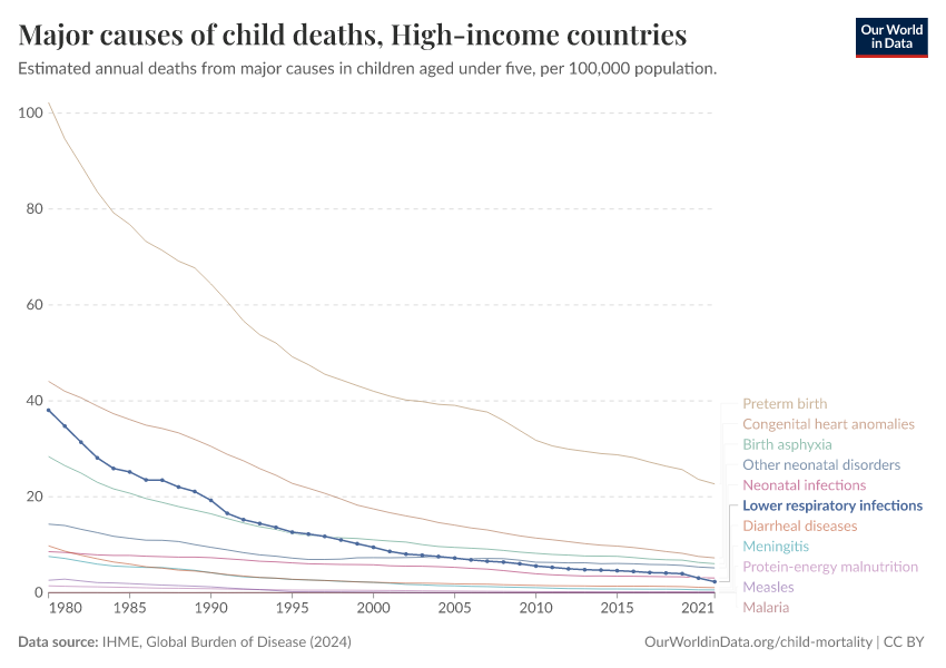 Major causes of child deaths